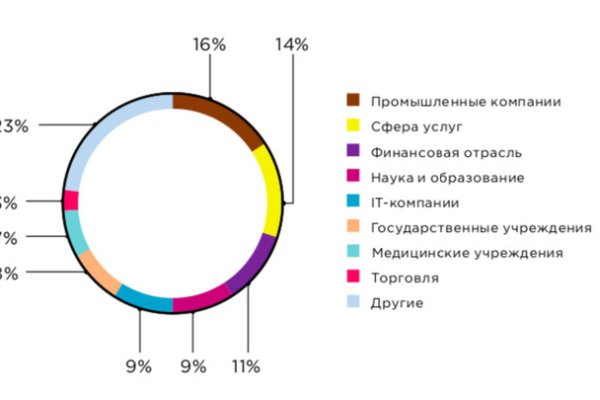 Как зарегистрироваться на сайте кракен